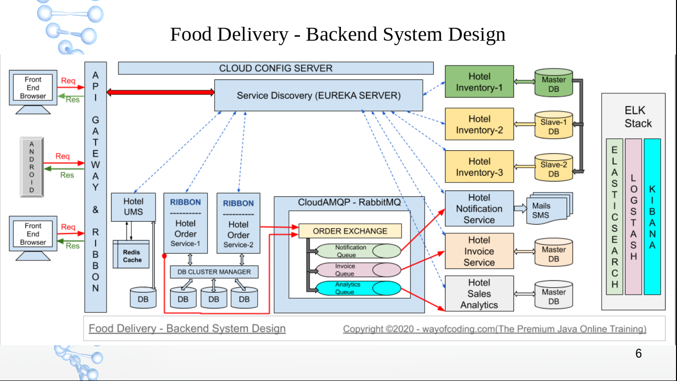 food delivery app in microservice architecture
