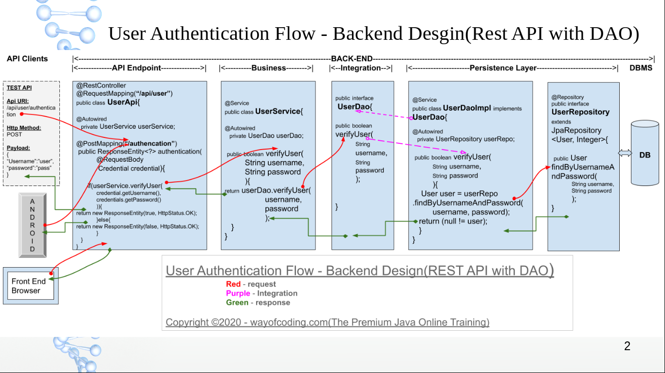 user authentication flow